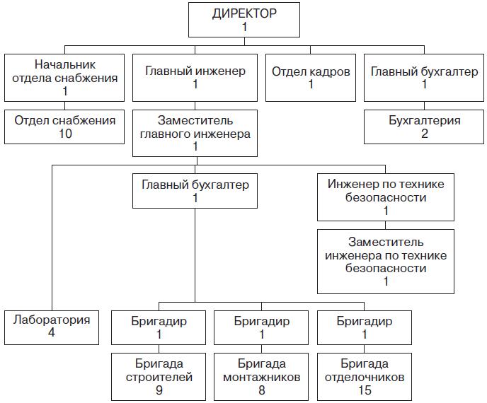 Схема организационная структура строительной организации схема