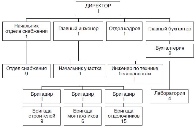 Контрольная работа по теме Принципы статической организации. Организационные структуры