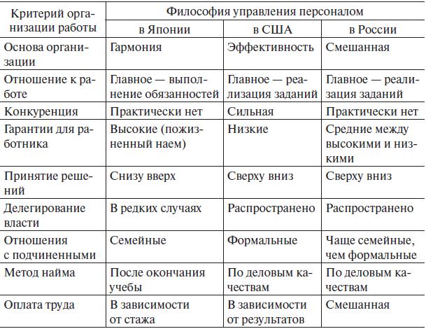 Сравнительная таблица основных направлений современной философии 1.2. Современная философия и противоречия управления персоналом . Управление чел