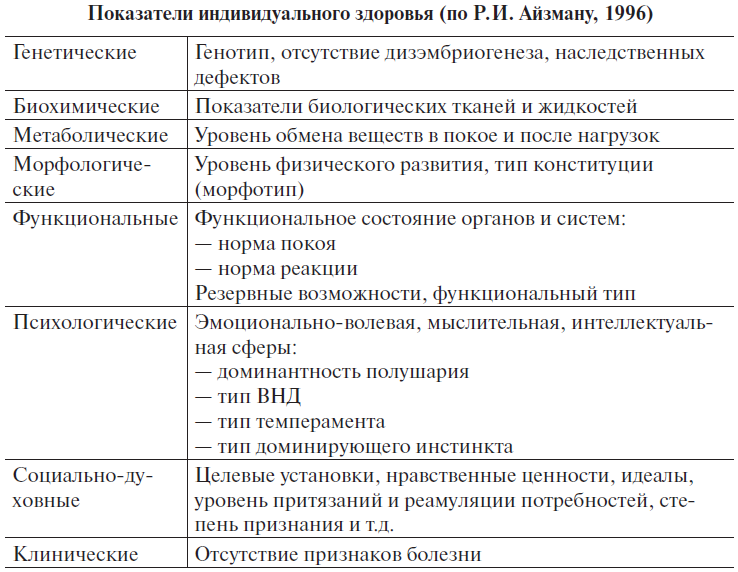 Основные группы показателей здоровья. Показатели индивидуального здоровья. Показатели индивидуального здоровья таблица. Критерии индивидуального здоровья. Критерии индивидуального здоровья показателями.