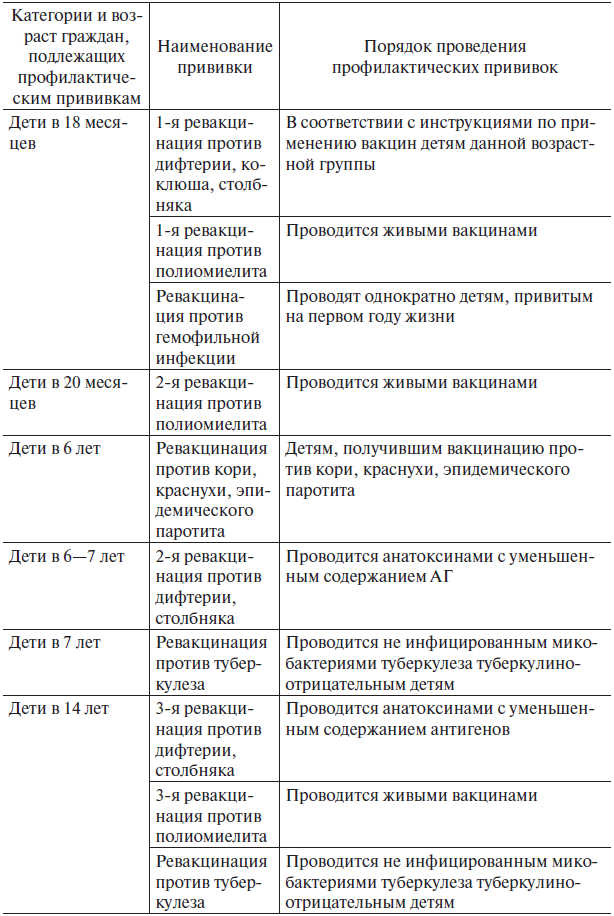 Порядок вакцина. Проведение прививки ребенку алгоритм. Методика проведения профилактических прививок алгоритм. Охарактеризуйте методику проведения профилактических прививок.. Порядок введения вакцин.