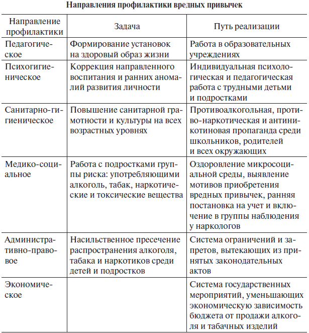 Профилактика таблица. Таблица вредных привыче. Таблица вредных привычек для ОБЖ. Профилактика вредных привычек таблица. Вредные привычки и их профилактика таблица.