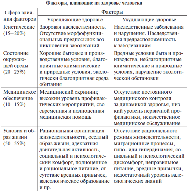 Составляющие факторы здоровья