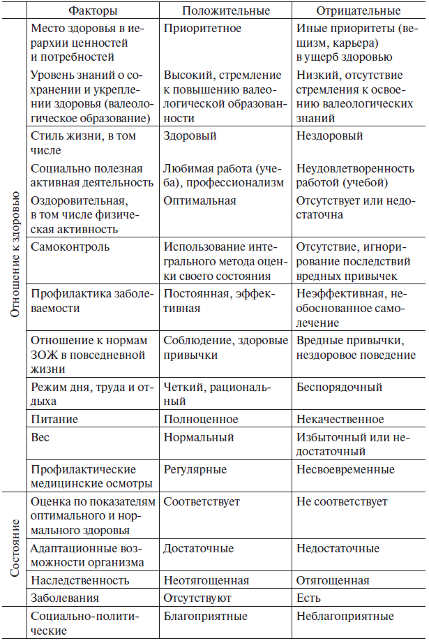 Таблица здоровья. Основы медицинских знаний таблица. Факторы здоровья таблица. Таблица по здоровью человека. Здоровье таблица жизни.