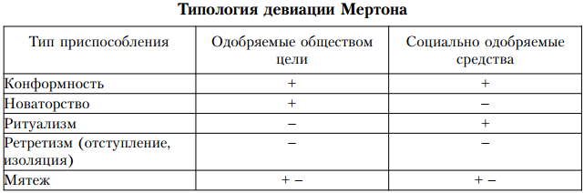 Типы девиации выделенные р мертоном. Типы девиации по Мертону. Таблица Мертона. Типология девиации р. Мертона. Типология форм индивидуального приспособления по Мертону.