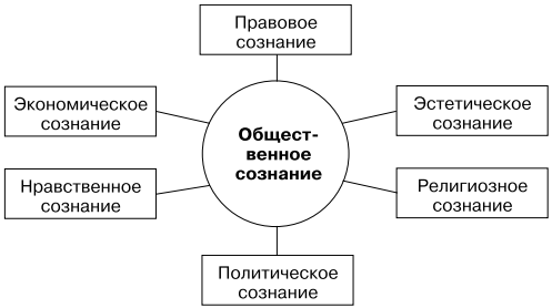 Сознание формы структура. Структура общественного сознания схема. Структура общественного сознания философия схема. Формы общественного сознания схема. Сферы общественного сознания.