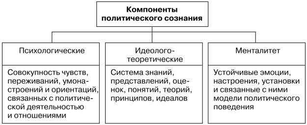 Как связаны между собой компоненты политической системы. Элементы структуры политического сознания. Какова структура политического сознания. Структура политического сознания в виде схемы. Формы политического сознания.