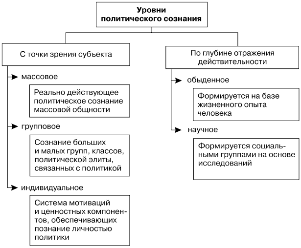 Структура политического сознания в виде схемы