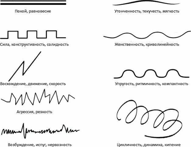 Характеристика линии в рисунке