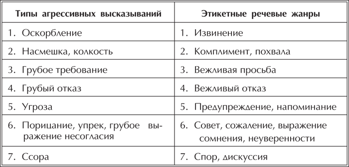 Виды фраз. Этикетные речевые Жанры. Типы агрессивных высказываний. Виды агрессивных высказываний. Этикетные Жанры и формулы речевого этикета.