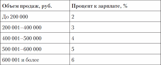 8.3. Проценты . Холодные звонки. От знакомства до сделки за 50 дней