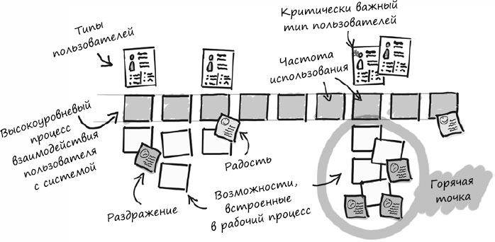 Карта пользовательских историй пример