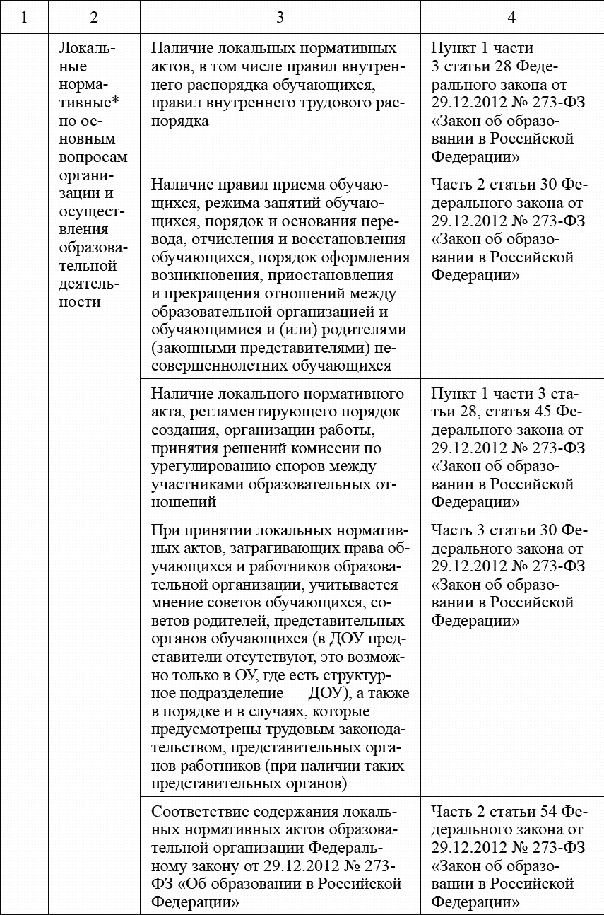 Локальные нормативные акты дошкольной образовательной организации