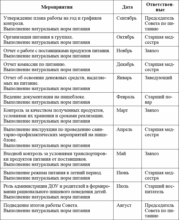 План контроля по организации питания в доу