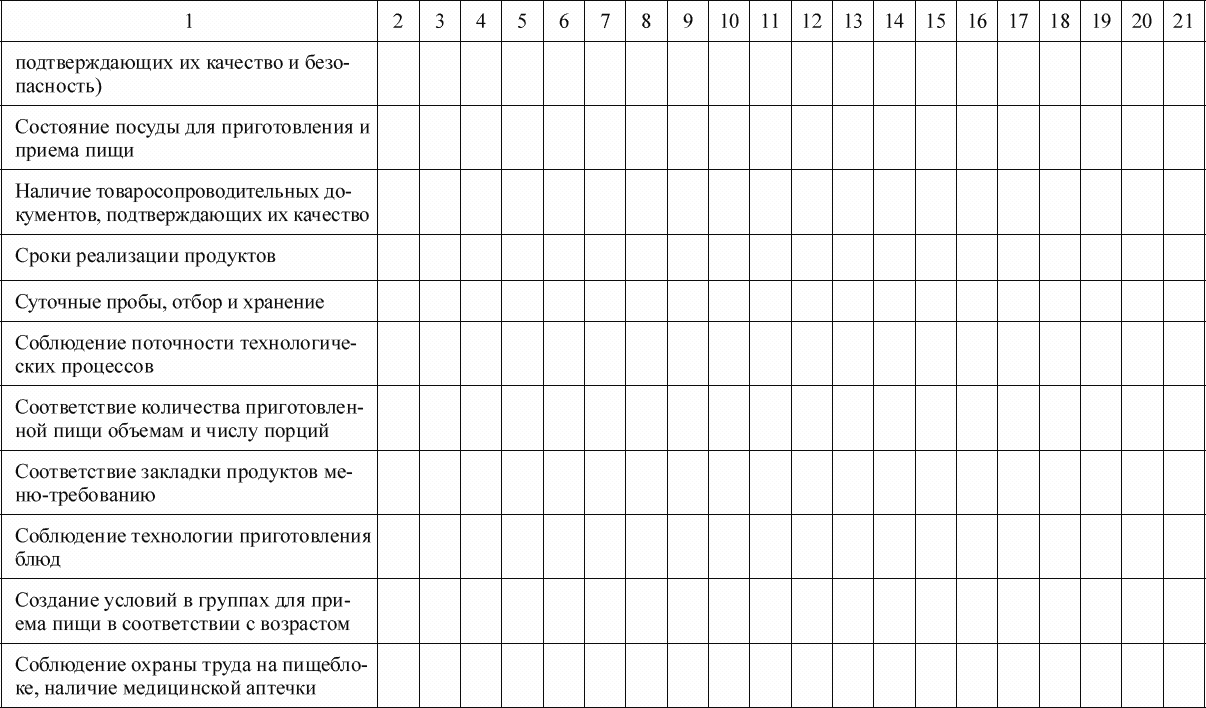 Карта контроля тематического контроля. Карта контроля питания в ДОУ. Карта контроля в ДОУ питание с детьми. Карта контроля санитарного состояния пищеблока в ДОУ. Карта тематического контроля в ДОУ по ФГОС.