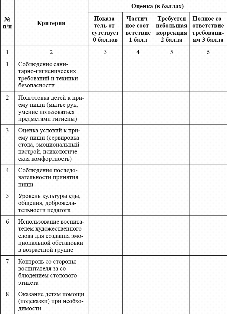 Карта контроля организации питания в группе