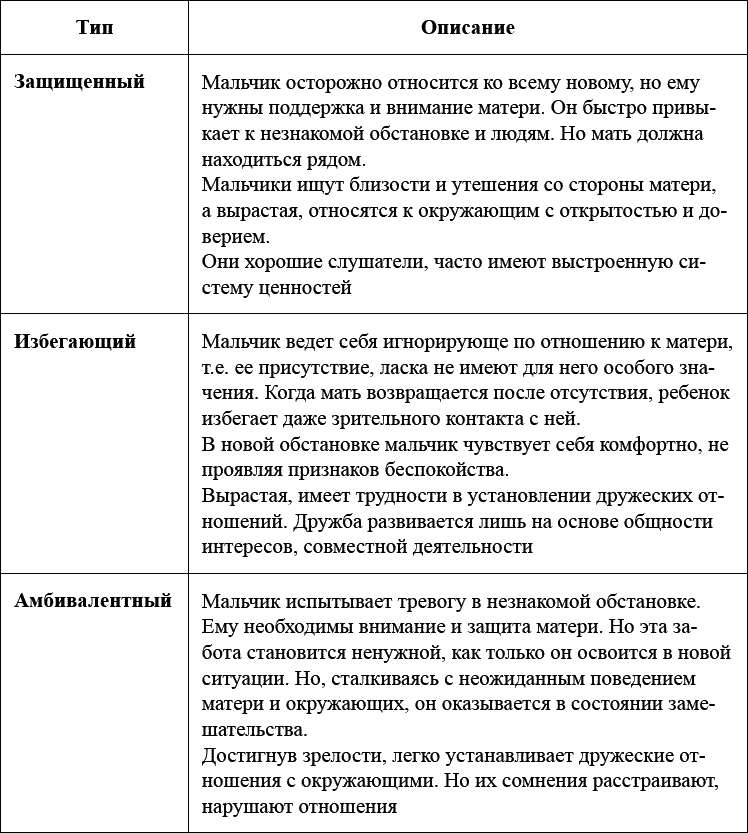 Расслабленно избегающий тип привязанности. Таблица типов привязанности. Избегающий Тип привязанности. Расслаблено-избегающий Тип привязанности описание. Избегающий Тип привязанности у мужчин.