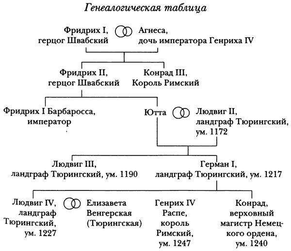 Генеалогическая таблица должна соответствовать следующим требованиям Глава вторая Начало истории Немецкого ордена в империи . Немецкий Орден Двенадца