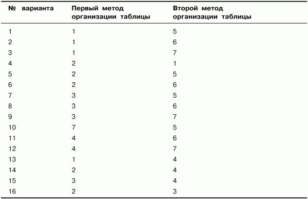 Таблица идентификаторов. Способы организации таблицы страниц..