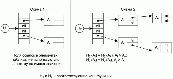 Таблица идентификаторов. Построение таблиц идентификаторов. Способ организации таблиц идентификаторов. Таблица идентификаторов компилятор.