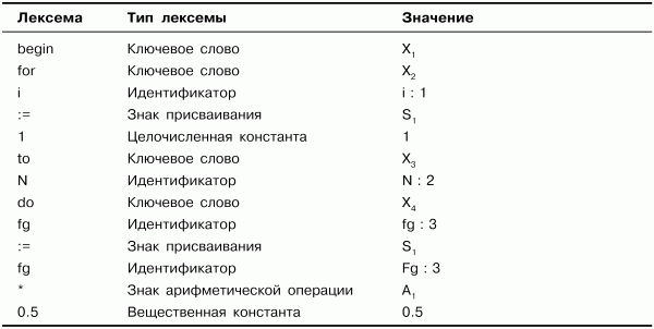 У лексемы стол план выражения представлен