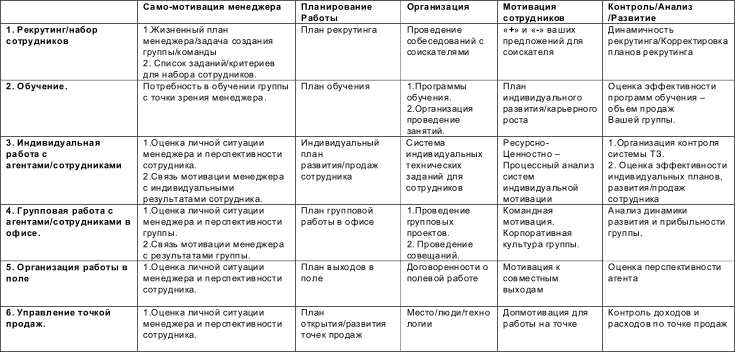 Мотивационная карта сотрудника пример