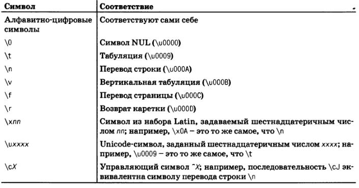 C первые символы строки. Таблица символ литерал. Регулярки первый символ. Литералы js. Таблица символ литерал символ литерал.