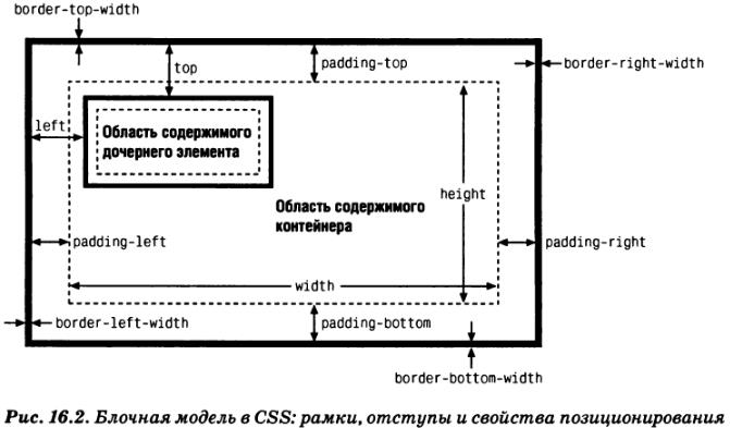 Span style margin