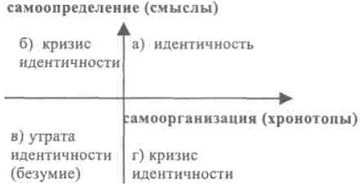Как можно заменить идентичность