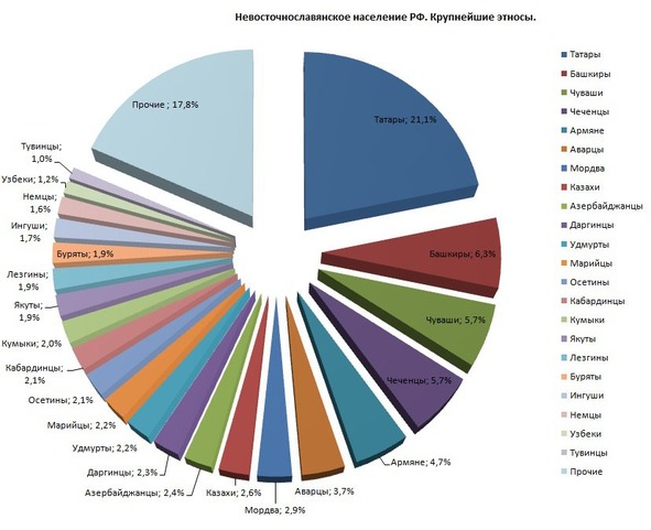 Диаграмма национальностей в россии