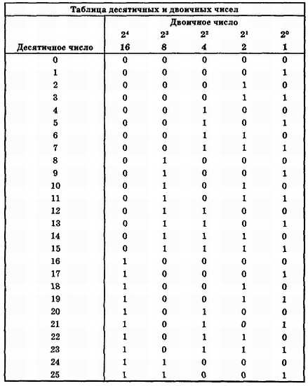 Двоичный эквивалент десятичного числа. Двоичный эквивалент числа 2. Найди десятичный эквивалент двоичного числа 10111011. Гейтс Введение в электронику ответы.