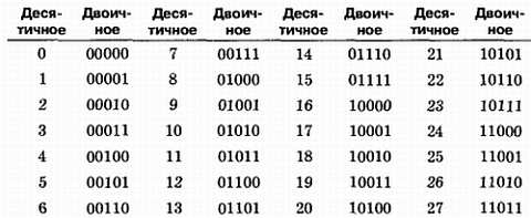 7 в двоичном представлении. Деся.