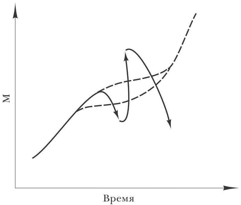 Долгий xx век