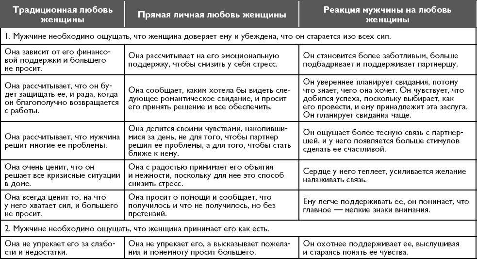 Таблица мужчина женщина. Мужчины с Марса женщины с Венеры таблица. Мужчины с Марса женщины с Венеры цитаты из книги. Мужчины с Марса женщины с Венеры фразы из книги. Мужчины с Марса женщины с Венеры цитаты высказывания.