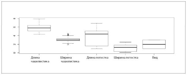 Коробчатая диаграмма это