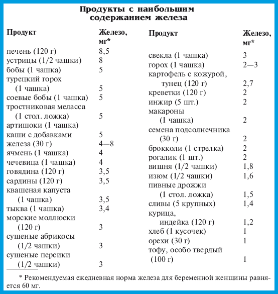 Железо в каких продуктах таблица