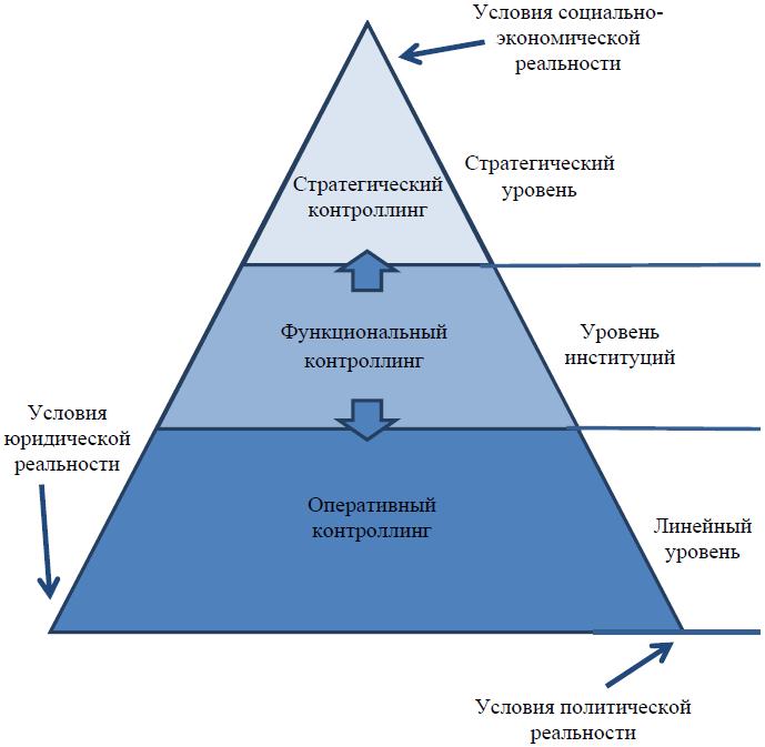 Уровни контроллинга. Функции финансового контроллинга. Показатели системы кадрового контроллинга. Уровни контроллинга. Уровни контроллинга.