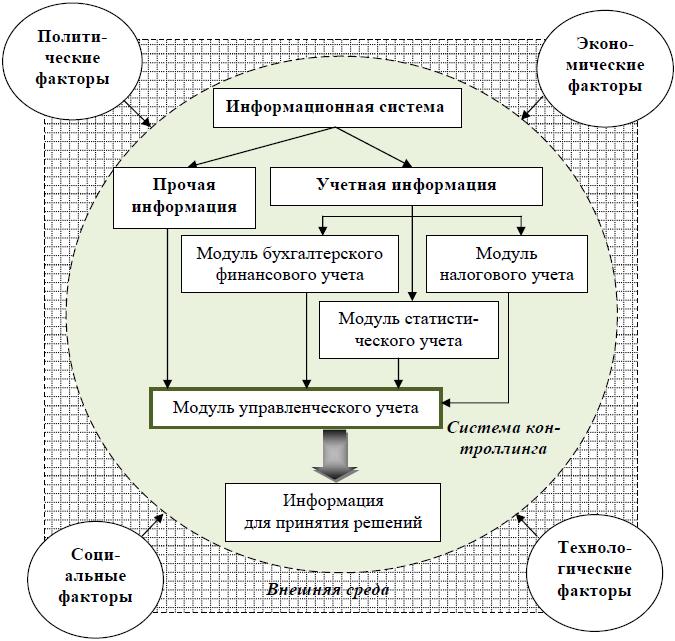 Управленческий учет и контроллинг: различия