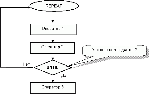 Цикл repeat схема