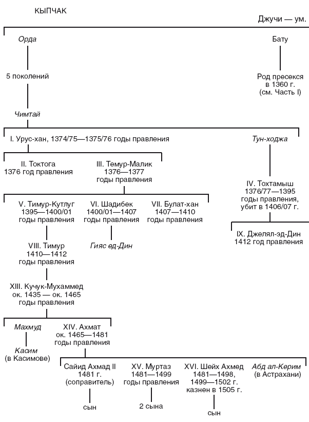 Ханы золотой орды таблица с годами правления схема