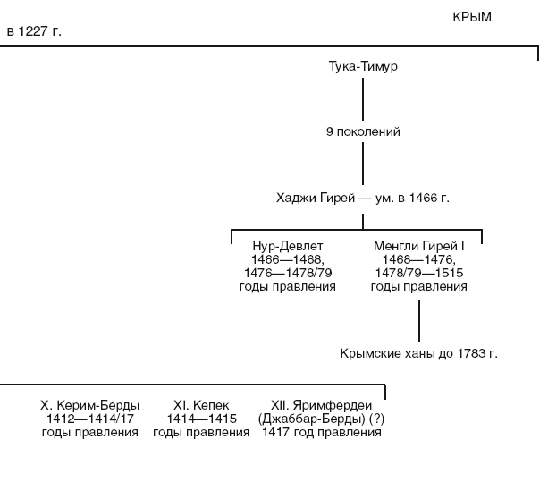 Правители золотой орды. Генеалогическое Древо Ханов золотой орды. Таблица Ханов золотой орды. Хан золотой орды схема. Золотая Орда правители хронология.