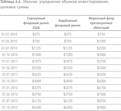 Манифест инвестора таблицы. Манифест инвестора содержание. Манифест инвестора таблица 2.1. Усреднения объёмов инвестирования книга.