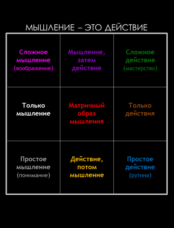 Принципы мышления. Матрицы на мышление. Матричный метод мышления. Мышление и действие. Матричная модель мышления.