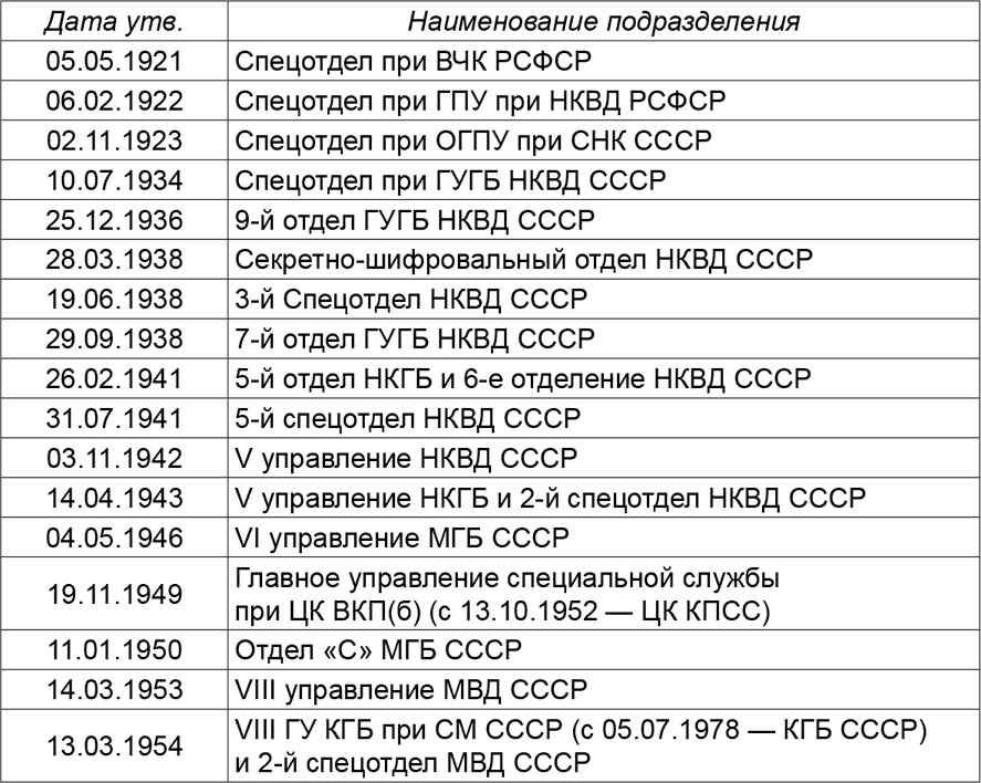 Слушать аудиокнигу спецотдел нквд