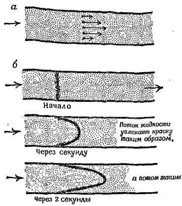 Домашний способ воспроизведения ламинарного потока | Пикабу