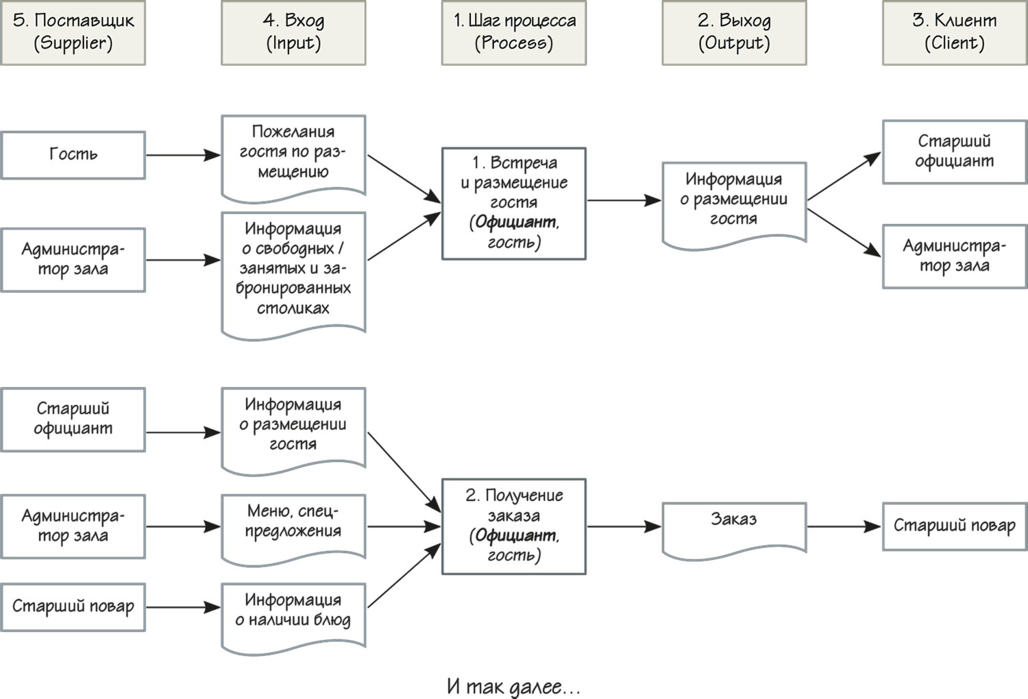 для какого шага процессного управления используется модель sipoc. Смотреть фото для какого шага процессного управления используется модель sipoc. Смотреть картинку для какого шага процессного управления используется модель sipoc. Картинка про для какого шага процессного управления используется модель sipoc. Фото для какого шага процессного управления используется модель sipoc