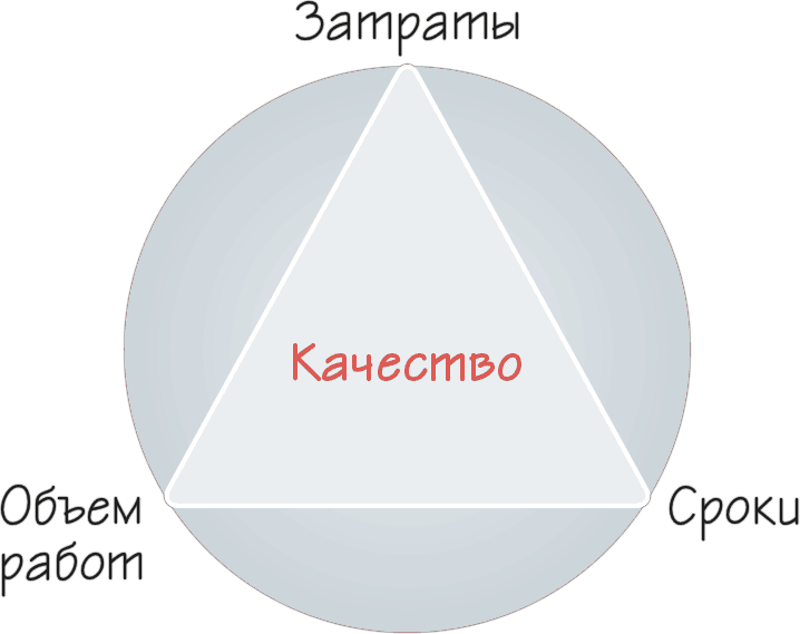 Треугольник проекта. Треугольник ограничений проекта. Магический треугольник проекта. Ограничения проекта. Магический треугольник.. Магический треугольник управления проектами.