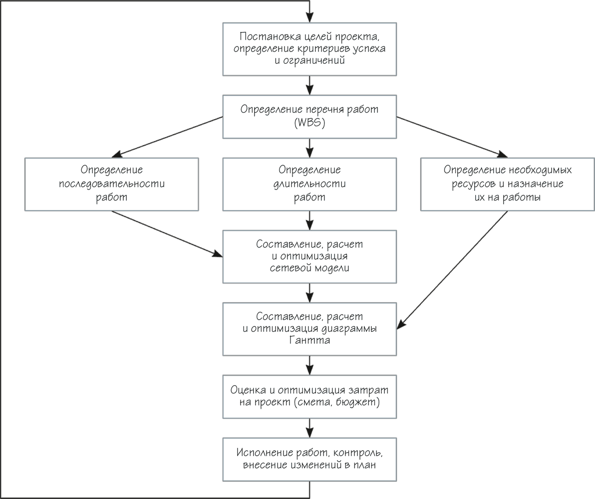 Алгоритм план. Алгоритм планирования проекта. Схема постановки целей. Алгоритм этапов планирования. Алгоритм планирования ресурсов проекта.