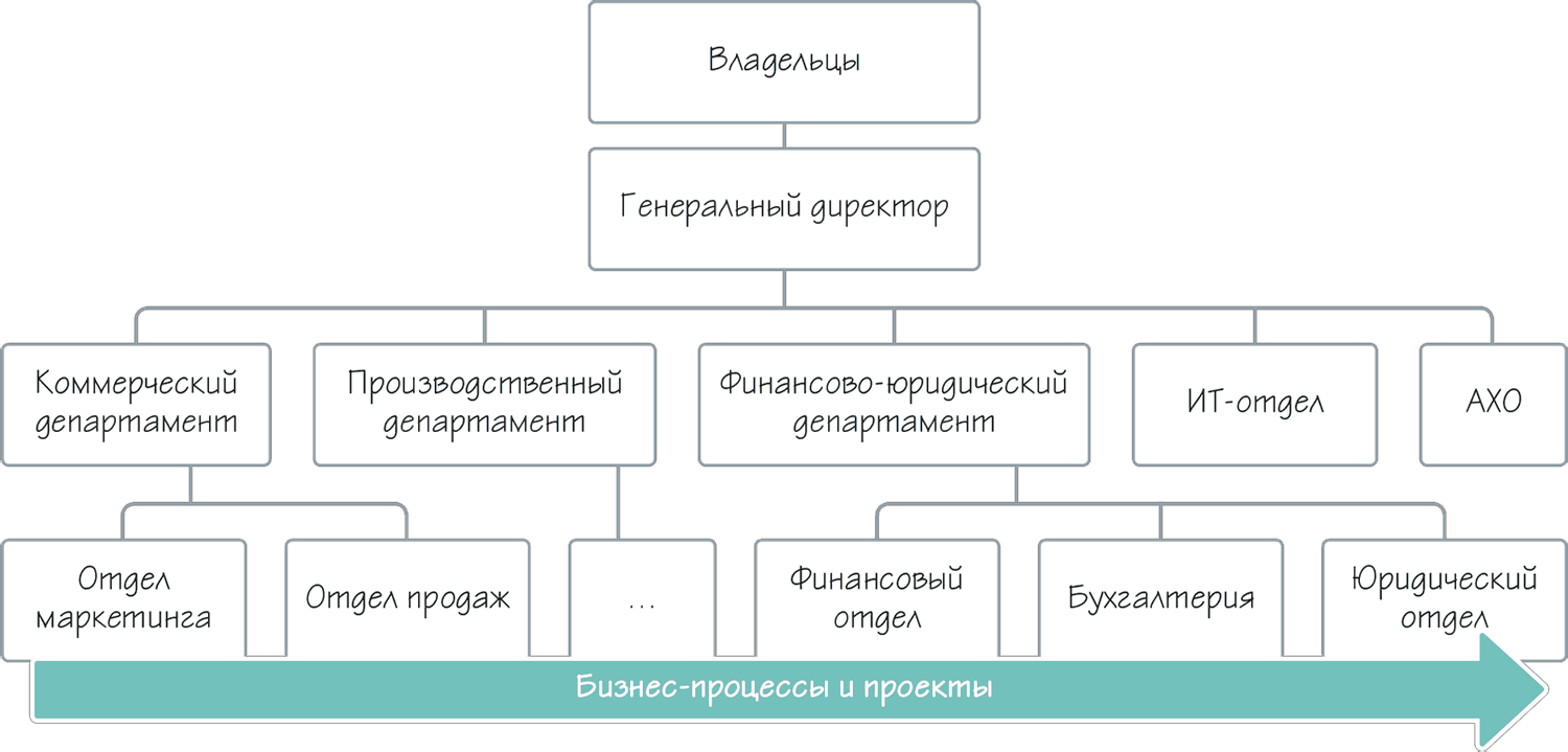 Что такое организационная структура проекта тест