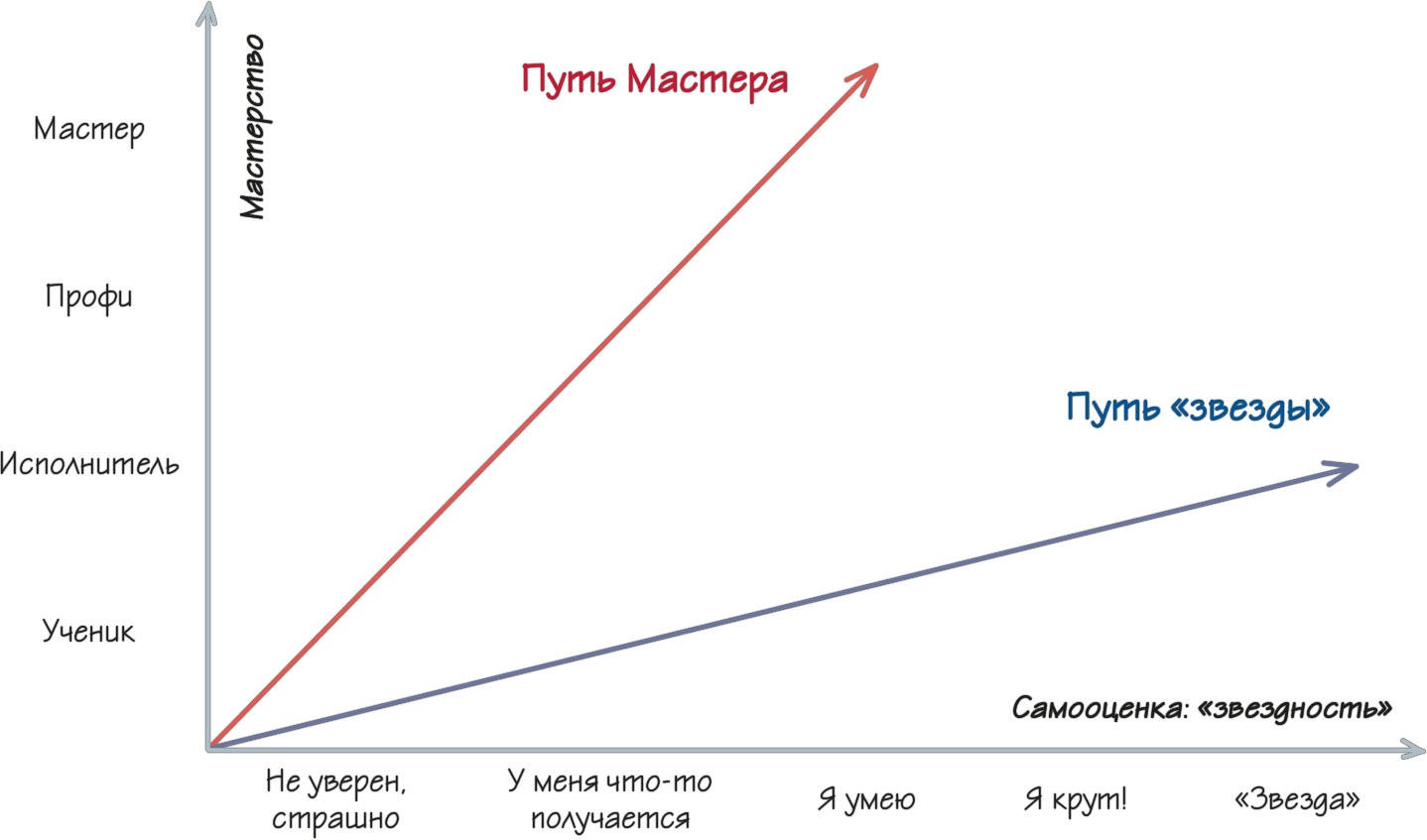 Мастер развитие. Кривая путь развития. Путь профи бланки.
